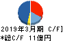 石川製作所 キャッシュフロー計算書 2019年3月期