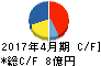 グリーンクロス キャッシュフロー計算書 2017年4月期 グリーンクロス キャッシュフロー計算書 2017年4月期