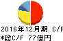 三菱鉛筆 キャッシュフロー計算書 2016年12月期 三菱鉛筆 キャッシュフロー計算書 2016年12月期