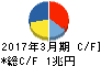 東京電力ホールディングス キャッシュフロー計算書 2017年3月期 東京電力ホールディングス キャッシュフロー計算書 2017年3月期