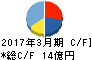 大成 キャッシュフロー計算書 2017年3月期 大成 キャッシュフロー計算書 2017年3月期