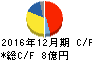 サイボウズ キャッシュフロー計算書 2016年12月期 サイボウズ キャッシュフロー計算書 2016年12月期