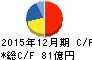 新日本電工 キャッシュフロー計算書 2015年12月期 新日本電工 キャッシュフロー計算書 2015年12月期