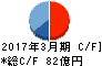 積水樹脂 キャッシュフロー計算書 2017年3月期 積水樹脂 キャッシュフロー計算書 2017年3月期