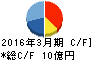 Minoriソリューションズ キャッシュフロー計算書 2016年3月期 Minoriソリューションズ キャッシュフロー計算書 2016年3月期