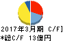 旭精機工業 キャッシュフロー計算書 2017年3月期 旭精機工業 キャッシュフロー計算書 2017年3月期