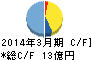 大黒屋ホールディングス キャッシュフロー計算書 2014年3月期 大黒屋ホールディングス キャッシュフロー計算書 2014年3月期