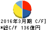 日本コークス工業 キャッシュフロー計算書 2016年3月期 日本コークス工業 キャッシュフロー計算書 2016年3月期