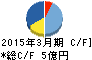 ケアサービス キャッシュフロー計算書 2015年3月期 ケアサービス キャッシュフロー計算書 2015年3月期