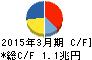 東京電力ホールディングス キャッシュフロー計算書 2015年3月期 東京電力ホールディングス キャッシュフロー計算書 2015年3月期