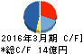 山喜 キャッシュフロー計算書 2016年3月期 山喜 キャッシュフロー計算書 2016年3月期