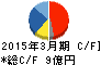 ヒガシマル キャッシュフロー計算書 2015年3月期 ヒガシマル キャッシュフロー計算書 2015年3月期