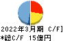 阪神内燃機工業 キャッシュフロー計算書 2022年3月期