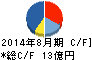 AFC-HDアムスライフサイエンス キャッシュフロー計算書 2014年8月期 AFC-HDアムスライフサイエンス キャッシュフロー計算書 2014年8月期