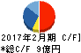 リヒトラブ キャッシュフロー計算書 2017年2月期 リヒトラブ キャッシュフロー計算書 2017年2月期