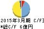 加地テック キャッシュフロー計算書 2015年3月期 加地テック キャッシュフロー計算書 2015年3月期