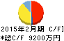 エディア キャッシュフロー計算書 2015年2月期 エディア キャッシュフロー計算書 2015年2月期