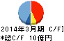 ミューチュアル キャッシュフロー計算書 2014年3月期 ミューチュアル キャッシュフロー計算書 2014年3月期