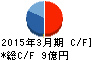ユニリタ キャッシュフロー計算書 2015年3月期 ユニリタ キャッシュフロー計算書 2015年3月期