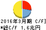 ソフトバンクグループ キャッシュフロー計算書 2016年3月期 ソフトバンクグループ キャッシュフロー計算書 2016年3月期