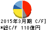 富士機械製造 キャッシュフロー計算書 2015年3月期 富士機械製造 キャッシュフロー計算書 2015年3月期