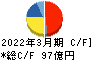 品川リフラクトリーズ キャッシュフロー計算書 2022年3月期