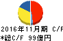 日本毛織 キャッシュフロー計算書 2016年11月期 日本毛織 キャッシュフロー計算書 2016年11月期