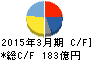 宝ホールディングス キャッシュフロー計算書 2015年3月期 宝ホールディングス キャッシュフロー計算書 2015年3月期