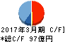 タクマ キャッシュフロー計算書 2017年3月期 タクマ キャッシュフロー計算書 2017年3月期