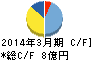 ヨシタケ キャッシュフロー計算書 2014年3月期 ヨシタケ キャッシュフロー計算書 2014年3月期