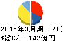 プレス工業 キャッシュフロー計算書 2015年3月期 プレス工業 キャッシュフロー計算書 2015年3月期
