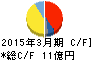トーイン キャッシュフロー計算書 2015年3月期 トーイン キャッシュフロー計算書 2015年3月期