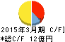 大石産業 キャッシュフロー計算書 2015年3月期 大石産業 キャッシュフロー計算書 2015年3月期