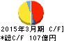 大同メタル工業 キャッシュフロー計算書 2015年3月期 大同メタル工業 キャッシュフロー計算書 2015年3月期