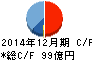 三陽商会 キャッシュフロー計算書 2014年12月期 三陽商会 キャッシュフロー計算書 2014年12月期