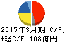 明治海運 キャッシュフロー計算書 2015年3月期 明治海運 キャッシュフロー計算書 2015年3月期