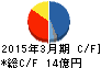山喜 キャッシュフロー計算書 2015年3月期 山喜 キャッシュフロー計算書 2015年3月期