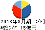 イーグランド キャッシュフロー計算書 2016年3月期 イーグランド キャッシュフロー計算書 2016年3月期