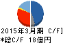 アールビバン キャッシュフロー計算書 2015年3月期 アールビバン キャッシュフロー計算書 2015年3月期