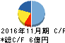 シリコンスタジオ キャッシュフロー計算書 2016年11月期 シリコンスタジオ キャッシュフロー計算書 2016年11月期