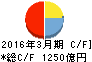 清水銀行 キャッシュフロー計算書 2016年3月期 清水銀行 キャッシュフロー計算書 2016年3月期