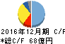 応用地質 キャッシュフロー計算書 2016年12月期 応用地質 キャッシュフロー計算書 2016年12月期