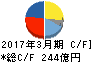 船井電機 キャッシュフロー計算書 2017年3月期 船井電機 キャッシュフロー計算書 2017年3月期