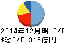 日本マクドナルドホールディングス キャッシュフロー計算書 2014年12月期 日本マクドナルドホールディングス キャッシュフロー計算書 2014年12月期