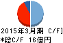 常磐開発 キャッシュフロー計算書 2015年3月期 常磐開発 キャッシュフロー計算書 2015年3月期