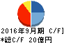 ヤマウラ キャッシュフロー計算書 2016年9月期 ヤマウラ キャッシュフロー計算書 2016年9月期