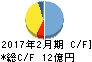 ツインバード工業 キャッシュフロー計算書 2017年2月期 ツインバード工業 キャッシュフロー計算書 2017年2月期
