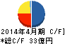 佐藤食品工業 キャッシュフロー計算書 2014年4月期 佐藤食品工業 キャッシュフロー計算書 2014年4月期