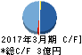 ITbook キャッシュフロー計算書 2017年3月期 ITbook キャッシュフロー計算書 2017年3月期
