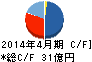メガネスーパー キャッシュフロー計算書 2014年4月期 メガネスーパー キャッシュフロー計算書 2014年4月期